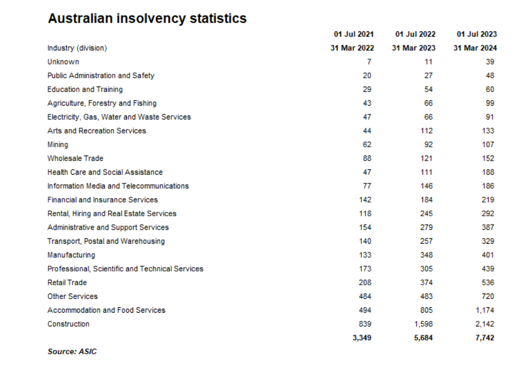 australian insolvency statics - Property Lovers